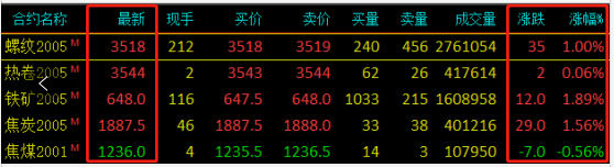 需求越來(lái)越清淡，庫(kù)存又漲了8萬(wàn)！鋼價(jià)易跌難漲