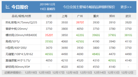 需求越來(lái)越清淡，庫(kù)存又漲了8萬(wàn)！鋼價(jià)易跌難漲