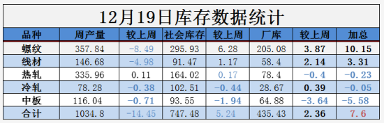 需求越來(lái)越清淡，庫(kù)存又漲了8萬(wàn)！鋼價(jià)易跌難漲